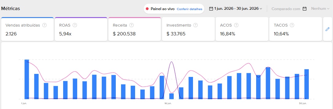 Métricas no começo do projeto: ACOS 16,84% e TACOS 10,64%